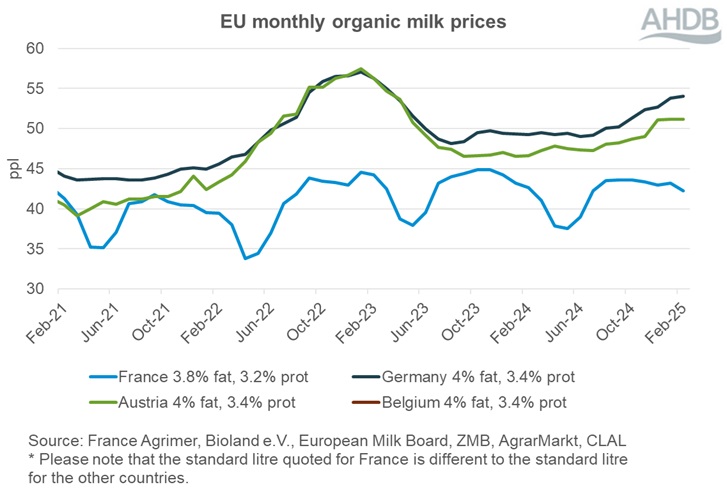 EU organic prices graph Feb 2025.